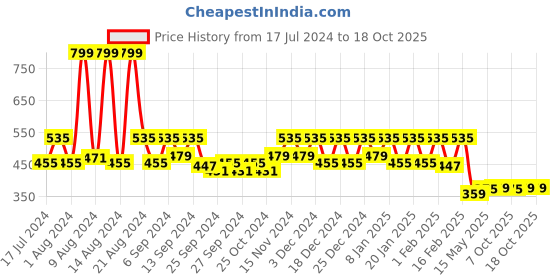 myntra.com Kuber Industries Black 6 Pieces Fabric Sarees Organizers kuber industries Price History Graph from 17 Jul 2024 to 18 Oct 2025