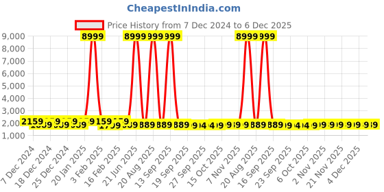 myntra.com Kuber Industries Black 6 Pieces Floral Printed Buckets-18 Litres kuber industries Price History Graph from 7 Dec 2024 to 6 Dec 2025