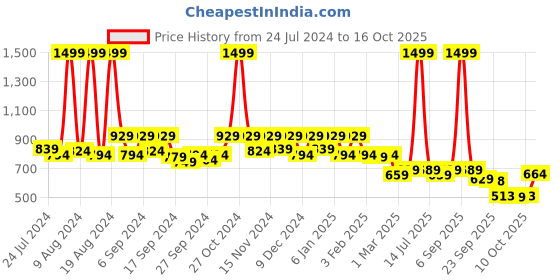 myntra.com Kuber Industries Black 6 Pieces Flower Printed Foldable Storage Organizers kuber industries Price History Graph from 24 Jul 2024 to 15 Oct 2025