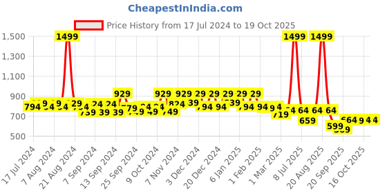 myntra.com Kuber Industries Black 6 Pieces Foldable Non-Woven Multi-Utility Organisers kuber industries Price History Graph from 17 Jul 2024 to 16 Oct 2025
