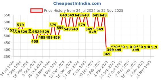 myntra.com Kuber Industries Black 6-Pieces Foldable Non-Woven Multi-Utility Organisers kuber industries Price History Graph from 24 Jul 2024 to 22 Nov 2025
