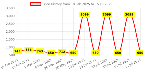 myntra.com Kuber Industries Black 6 Pieces Makeup Organizer Bags with Zip & Hand Strap kuber industries Price History Graph from 10 Feb 2025 to 15 Jul 2025
