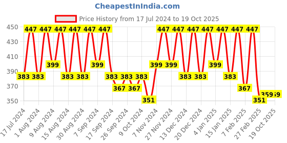 myntra.com Kuber Industries Black 6 Pieces Multi-Utility Organisers kuber industries Price History Graph from 17 Jul 2024 to 19 Oct 2025
