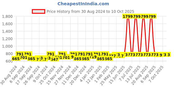 myntra.com Kuber Industries Black 6 Pieces Multi-Utility Sareee Organisers kuber industries Price History Graph from 30 Aug 2024 to 9 Oct 2025