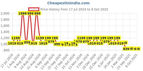 myntra.com Kuber Industries Black 6 Pieces Multi-Utility Storage boxes kuber industries Price History Graph from 17 Jul 2024 to 9 Oct 2025