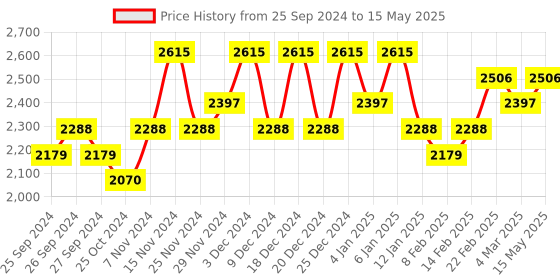myntra.com Kuber Industries Black 6 Pieces Multipurpose 3 Tier Racks For Storage kuber industries Price History Graph from 25 Sep 2024 to 15 May 2025