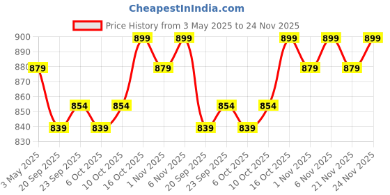 myntra.com Kuber Industries Black 6 Pieces Non Woven Drawer Storage Organizer kuber industries Price History Graph from 3 May 2025 to 24 Nov 2025
