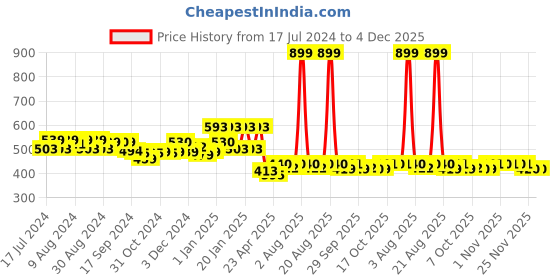 myntra.com Kuber Industries Black 6 Pieces Non Woven Fabric Saree Organizers kuber industries Price History Graph from 17 Jul 2024 to 4 Dec 2025