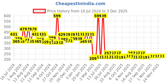 myntra.com Kuber Industries Black 6 Pieces Plastic Cloth Hangers kuber industries Price History Graph from 10 Jul 2024 to 3 Dec 2025