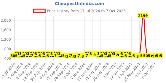 myntra.com Kuber Industries Black 6 Pieces Printed Fabric Multi-Utility Organisers kuber industries Price History Graph from 17 Jul 2024 to 7 Oct 2025