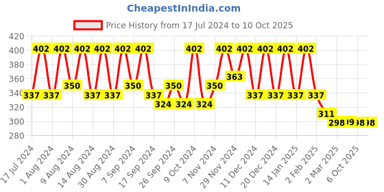myntra.com Kuber Industries Black 6 Pieces Printed Fabric Multi-Utility Organisers kuber industries Price History Graph from 17 Jul 2024 to 10 Oct 2025