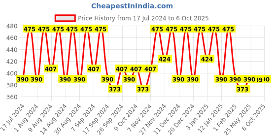 myntra.com Kuber Industries Black 6 Pieces Printed Multi-Utility Organisers kuber industries Price History Graph from 17 Jul 2024 to 6 Oct 2025