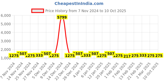 myntra.com Kuber Industries Black 6 Pieces Printed Multi-Utility Organisers kuber industries Price History Graph from 7 Nov 2024 to 9 Oct 2025