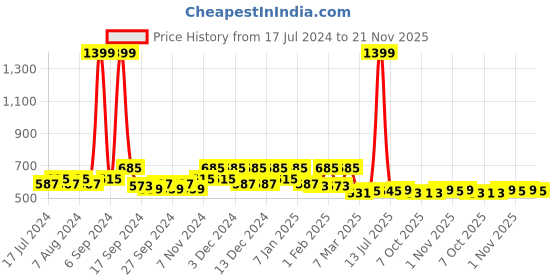 myntra.com Kuber Industries Black 6 Pieces Printed Saree Organisers kuber industries Price History Graph from 17 Jul 2024 to 21 Nov 2025