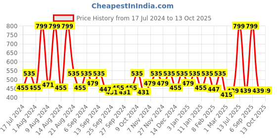 myntra.com Kuber Industries Black 6 Pieces Printed Saree Organisers kuber industries Price History Graph from 17 Jul 2024 to 13 Oct 2025