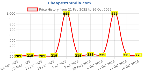 myntra.com Kuber Industries Black 6 Pieces Printed Shoes Organiser kuber industries Price History Graph from 21 Feb 2025 to 16 Oct 2025