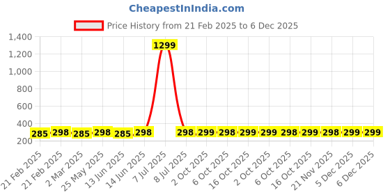 myntra.com Kuber Industries Black 6 Pieces Printed Shoes Organiser kuber industries Price History Graph from 21 Feb 2025 to 5 Dec 2025