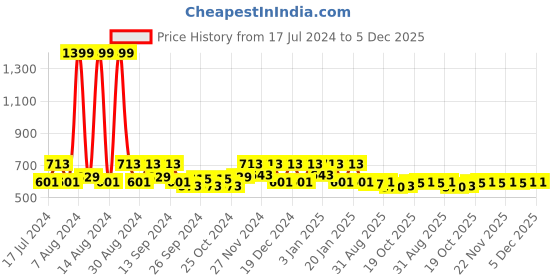 myntra.com Kuber Industries Black 6 Pieces Printed Water Bottle 1Ltr kuber industries Price History Graph from 17 Jul 2024 to 4 Dec 2025