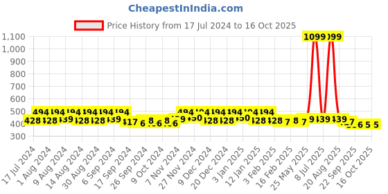 myntra.com Kuber Industries Black 6 Pieces Printed Water Resistant Multi-Utility Organisers kuber industries Price History Graph from 17 Jul 2024 to 16 Oct 2025