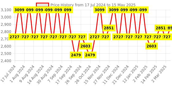 myntra.com Kuber Industries Black 6 Pieces Regular Drawer Organisers kuber industries Price History Graph from 17 Jul 2024 to 15 May 2025