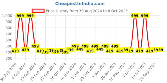 myntra.com Kuber Industries Black 6 Pieces Regular Drawer Organisers kuber industries Price History Graph from 30 Aug 2024 to 7 Oct 2025
