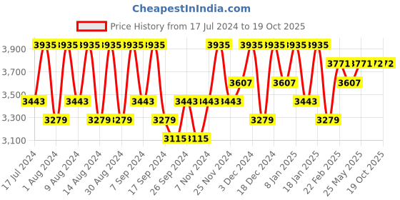 myntra.com Kuber Industries Black 6 Pieces Regular Folding Cabinet Storage Organizer kuber industries Price History Graph from 17 Jul 2024 to 19 Oct 2025