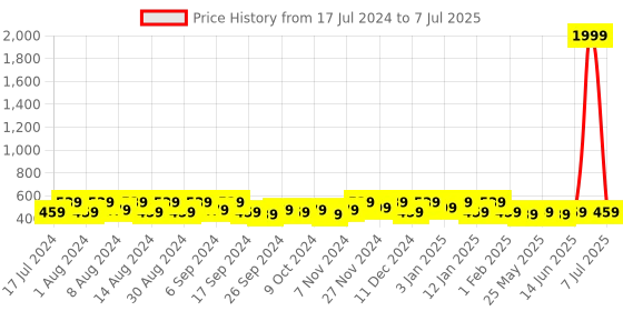 myntra.com Kuber Industries Black 6 Pieces Regular Multi-Utility Organiser kuber industries Price History Graph from 17 Jul 2024 to 7 Jul 2025