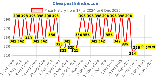 myntra.com Kuber Industries Black 6 Pieces Regular Multi-Utility Wardrobe Organisers kuber industries Price History Graph from 17 Jul 2024 to 4 Dec 2025