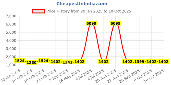 myntra.com Kuber Industries Black 6 Pieces Succulent Artificial Plant With Pot kuber industries Price History Graph from 20 Jan 2025 to 9 Oct 2025