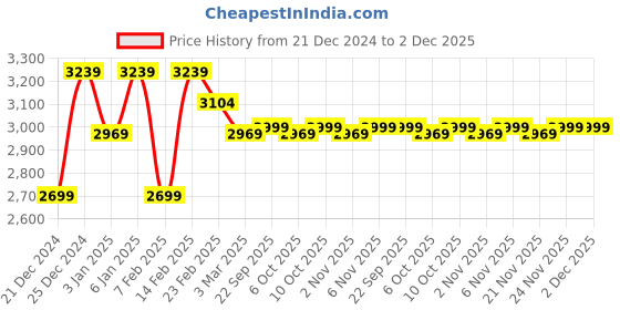myntra.com Kuber Industries Black 6 Pieces U-Shaped Memory Foam Filled Cotton Travel Pillows kuber industries Price History Graph from 21 Dec 2024 to 2 Dec 2025