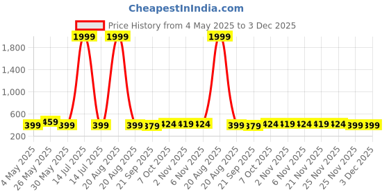 myntra.com Kuber Industries Black 6 Pieces Versatile Sturdy Flower Planters kuber industries Price History Graph from 4 May 2025 to 2 Dec 2025