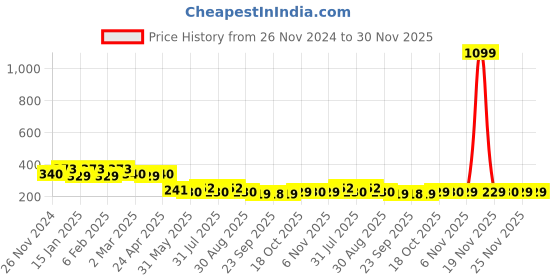 myntra.com Kuber Industries Black 6 Pieces Water Proof Shoe Bag kuber industries Price History Graph from 26 Nov 2024 to 29 Nov 2025