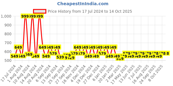 myntra.com Kuber Industries Black 6 Pieces Wooden Photo Frames kuber industries Price History Graph from 17 Jul 2024 to 14 Oct 2025