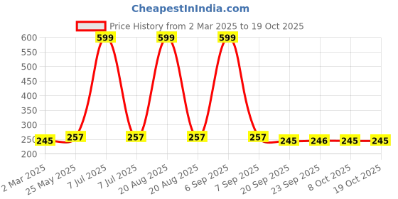 myntra.com Kuber Industries Black 6 Shelf Hanging Shoe Rack Organiser kuber industries Price History Graph from 2 Mar 2025 to 18 Oct 2025