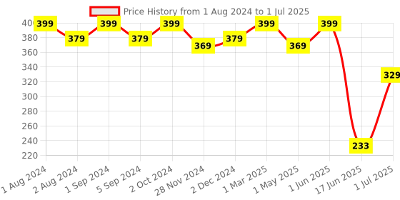 myntra.com Kuber Industries Black 6 Slots Non-Stick Cup Cake Baking Mould kuber industries Price History Graph from 1 Aug 2024 to 1 Jul 2025