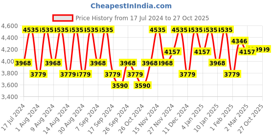 myntra.com Kuber Industries Black 7 Pieces Regular Folding Cabinet Storage Organizer kuber industries Price History Graph from 17 Jul 2024 to 27 Oct 2025