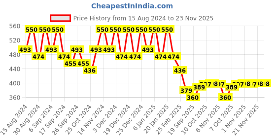 myntra.com Kuber Industries Black 8 Pieces Hanging Alstroemeria Aloe Vera Artificial Flower With Pot kuber industries Price History Graph from 15 Aug 2024 to 23 Nov 2025