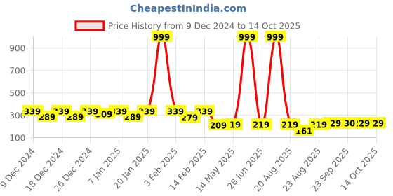 myntra.com Kuber Industries Black 8 Pieces Lightweight Mugs 1 L Each kuber industries Price History Graph from 9 Dec 2024 to 14 Oct 2025