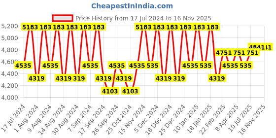 myntra.com Kuber Industries Black 8 Pieces Regular Folding Cabinet Storage Organizer kuber industries Price History Graph from 17 Jul 2024 to 15 Nov 2025