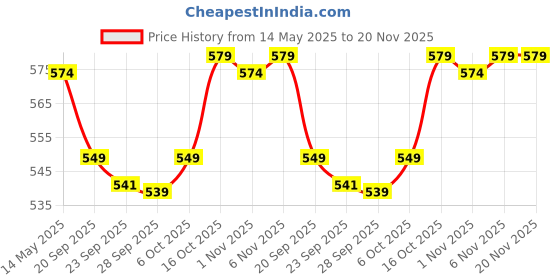 myntra.com Kuber Industries Black 8 Pieces Regular Makeup Organisers kuber industries Price History Graph from 14 May 2025 to 20 Nov 2025