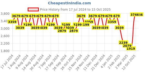 myntra.com Kuber Industries Black 8 Pieces Regular Multi-Utility Organisers kuber industries Price History Graph from 17 Jul 2024 to 14 Oct 2025