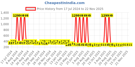 myntra.com Kuber Industries Black 8 Pieces Reusable Desk Organiser Organisers kuber industries Price History Graph from 17 Jul 2024 to 22 Nov 2025
