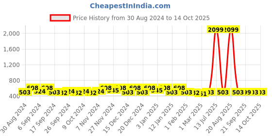 myntra.com Kuber Industries Black 8 Pieces Separator Organisers kuber industries Price History Graph from 30 Aug 2024 to 14 Oct 2025