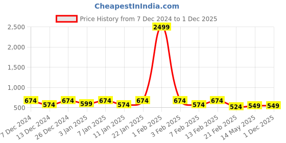 myntra.com Kuber Industries Black 9 Pieces Geometric Printed Lightweight Mugs 1.5 L Each kuber industries Price History Graph from 7 Dec 2024 to 1 Dec 2025