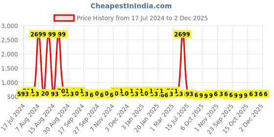 myntra.com Kuber Industries Black 9 Pieces Golden Dot Visible Window Saree Storage Organisers kuber industries Price History Graph from 17 Jul 2024 to 1 Dec 2025
