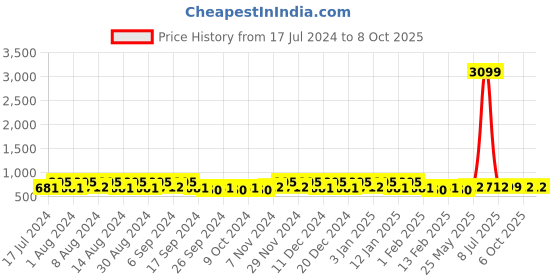 myntra.com Kuber Industries Black 9 Pieces Multi-Utility Organisers kuber industries Price History Graph from 17 Jul 2024 to 7 Oct 2025