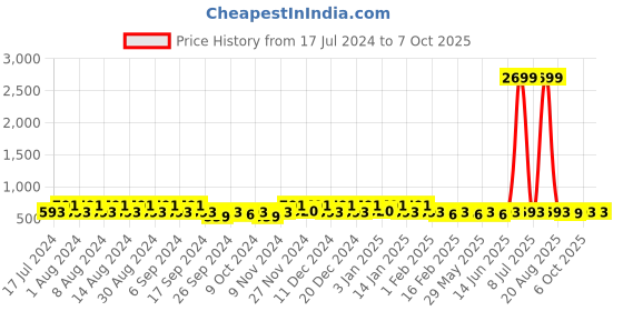 myntra.com Kuber Industries Black 9 Pieces Printed Multi-Utility Organisers kuber industries Price History Graph from 17 Jul 2024 to 6 Oct 2025