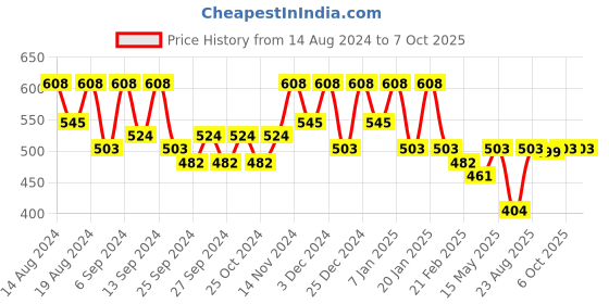 myntra.com Kuber Industries Black 9 Pieces Printed Multi-Utility Organisers kuber industries Price History Graph from 14 Aug 2024 to 6 Oct 2025
