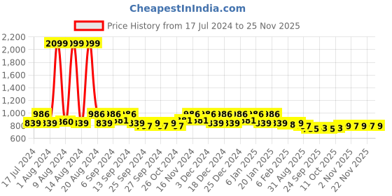 myntra.com Kuber Industries Black 9 Pieces Printed Water Bottle 1Ltr kuber industries Price History Graph from 17 Jul 2024 to 24 Nov 2025