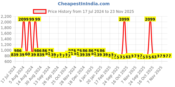 myntra.com Kuber Industries Black 9 Pieces Printed Water Bottle 1Ltr kuber industries Price History Graph from 17 Jul 2024 to 23 Nov 2025